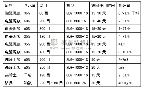 高頻篩(圖2) 高頻篩針對陶瓷泥漿選型參照表.png